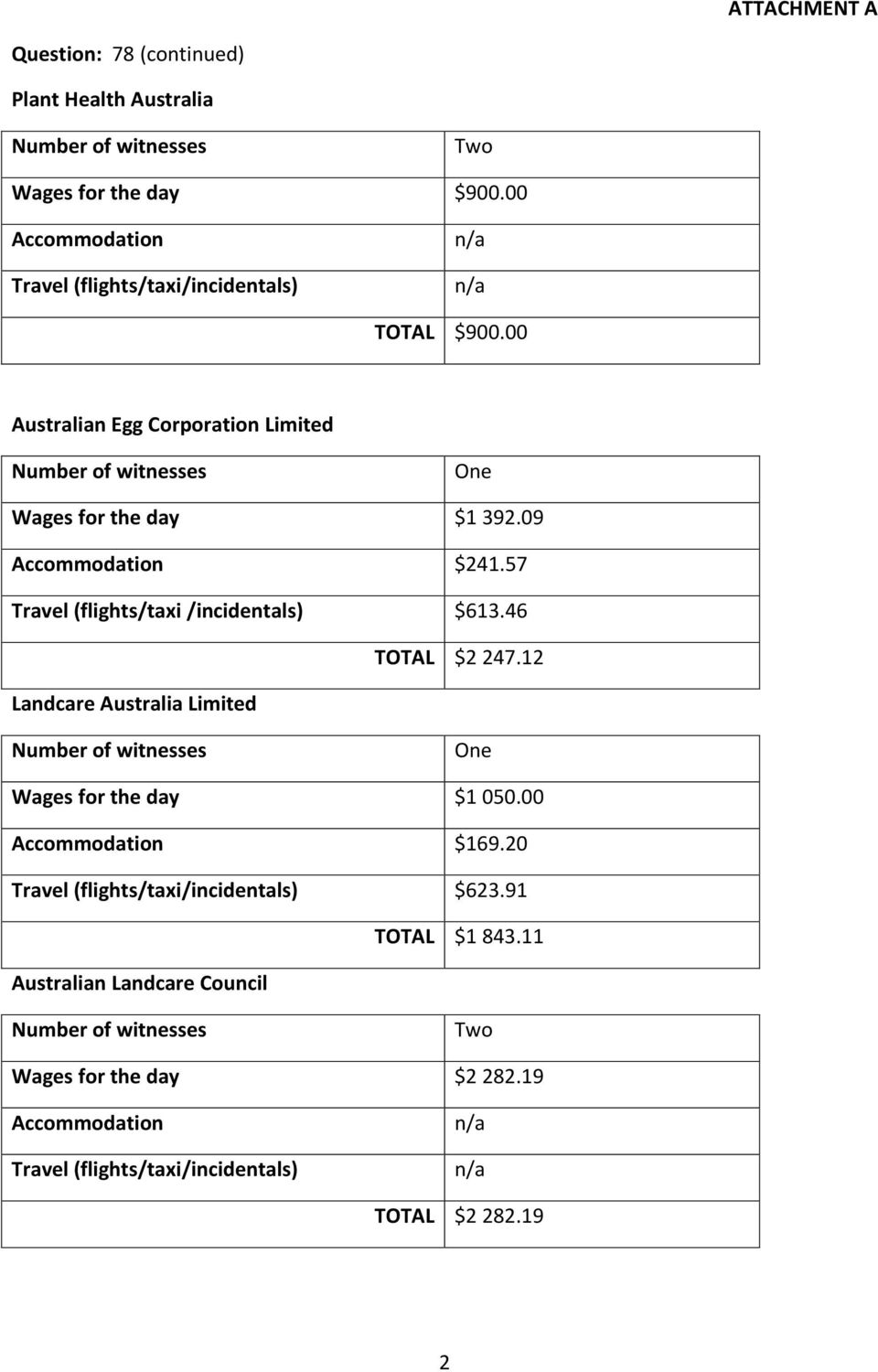 09 Accommodation $241.57 Travel (flights/taxi /incidentals) $613.46 TOTAL $2 247.12 Landcare Australia Limited One Wages for the day $1 050.