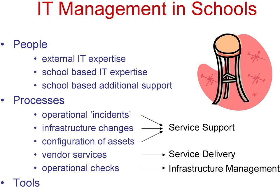 incidents infrastructure changes Service Support configuration of assets