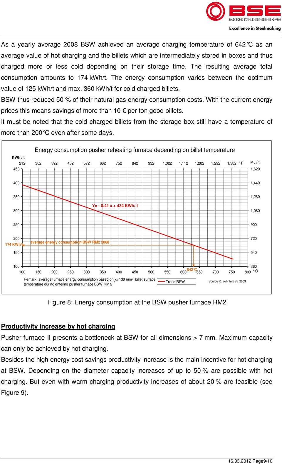 360 kwh/t for cold charged billets. BSW thus reduced 50 % of their natural gas energy consumption costs. With the current energy prices this means savings of more than 10 per ton good billets.
