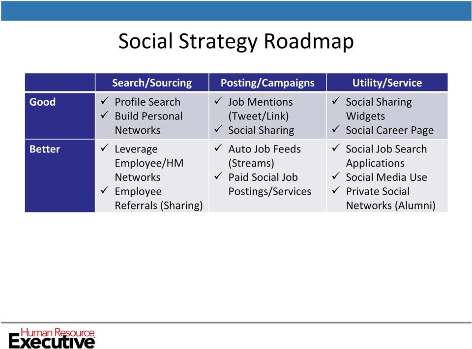 Social Sharing Auto Job Feeds (Streams) Paid Social Job Postings/Services Social Targeted Campaigns Social Tracking Of Movement Social Sharing Widgets