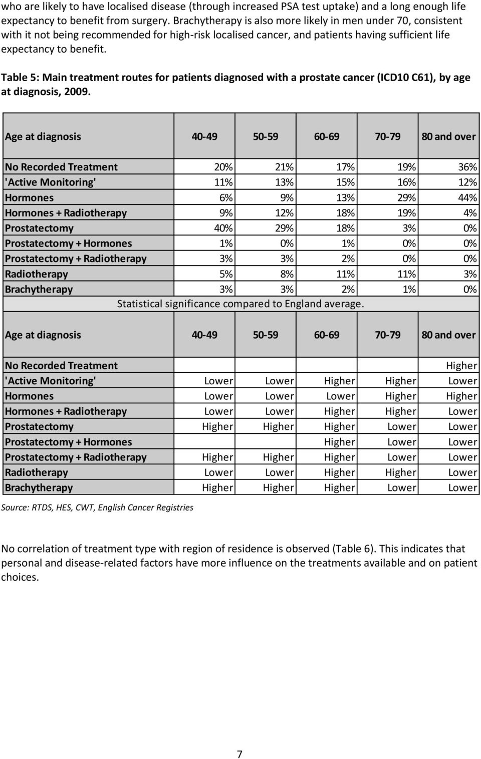 Table 5: Main treatment routes for patients diagnosed with a prostate cancer (ICD10 C61), by age at diagnosis, 2009.