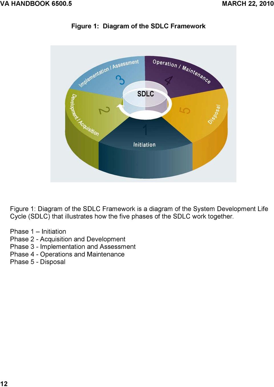 is a diagram of the System Development Life Cycle (SDLC) that illustrates how the five phases of