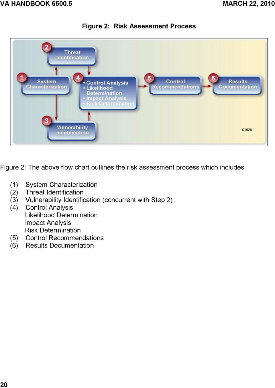 assessment process which includes: (1) System Characterization (2) Threat Identification (3)