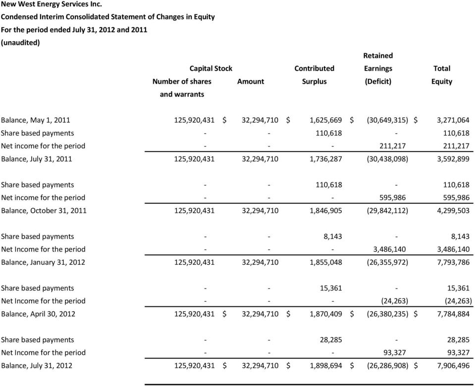 (Deficit) Equity and warrants Balance, May 1, 2011 125,920,431 $ 32,294,710 $ 1,625,669 $ (30,649,315) $ 3,271,064 Share based payments 110,618 110,618 Net income for the period 211,217 211,217