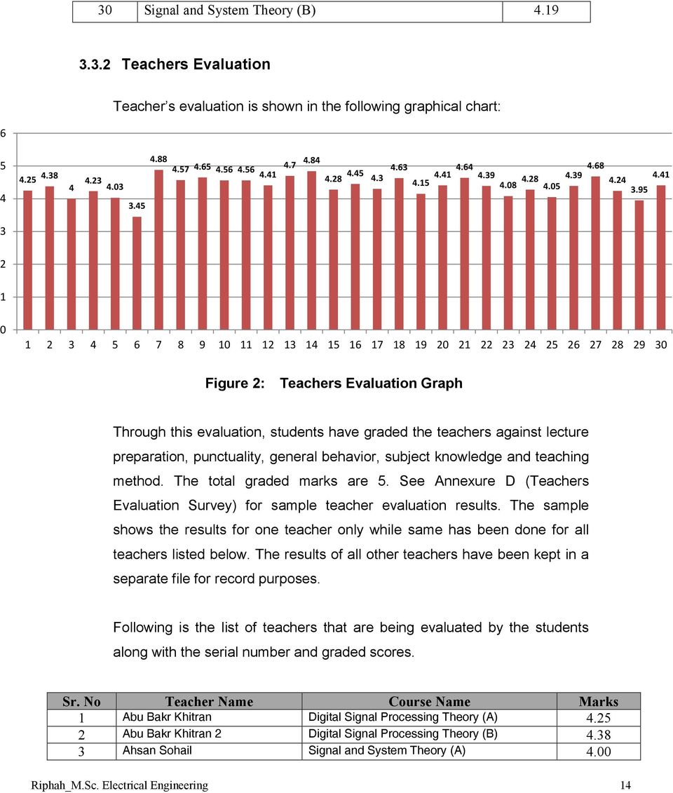 41 3 2 1 0 1 2 3 4 5 6 7 8 9 10 11 12 13 14 15 16 17 18 19 20 21 22 23 24 25 26 27 28 29 30 Figure 2: Teachers Evaluation Graph Through this evaluation, students have graded the teachers against