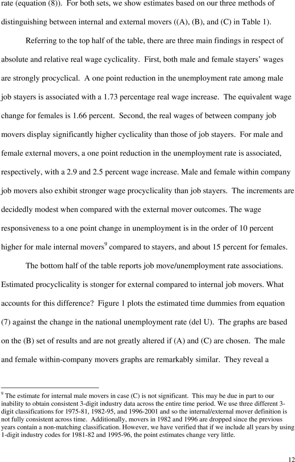 A one point reduction in the unemployment rate among male job stayers is associated with a 1.73 percentage real wage increase. The equivalent wage change for females is 1.66 percent.