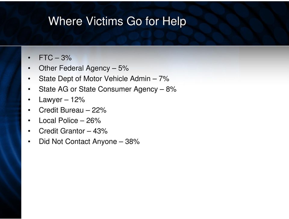 State Consumer Agency 8% Lawyer 12% Credit Bureau 22%