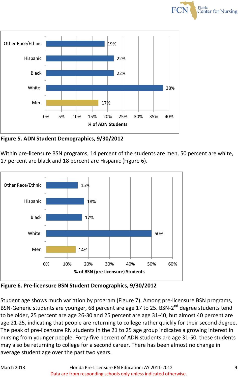 Other Race/Ethnic 15% Hispanic 18% Black 17% White 50% Men 14% 0% 10% 20% 30% 40% 50% 60% % of BSN (pre-licensure) Students Figure 6.