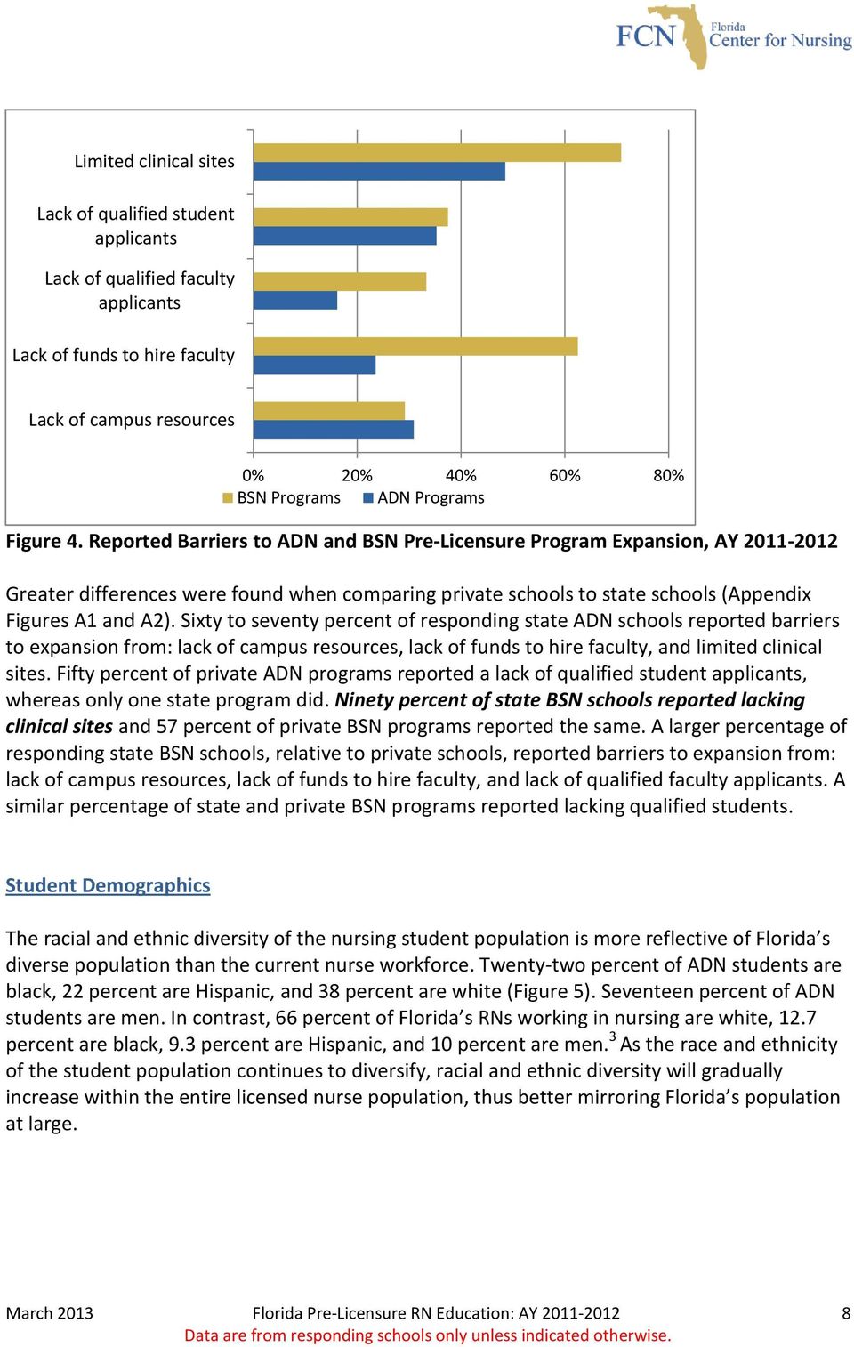 Sixty to seventy percent of responding state ADN schools reported barriers to expansion from: lack of campus resources, lack of funds to hire faculty, and limited clinical sites.
