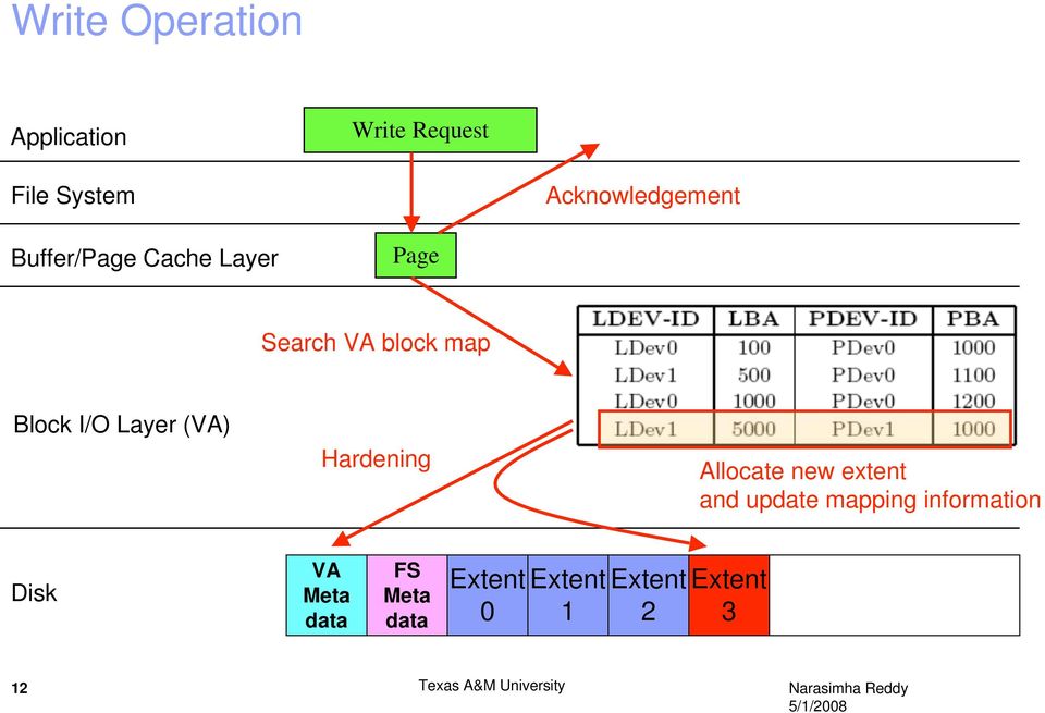 Hardening Allocate new extent and update mapping information Disk VA Meta