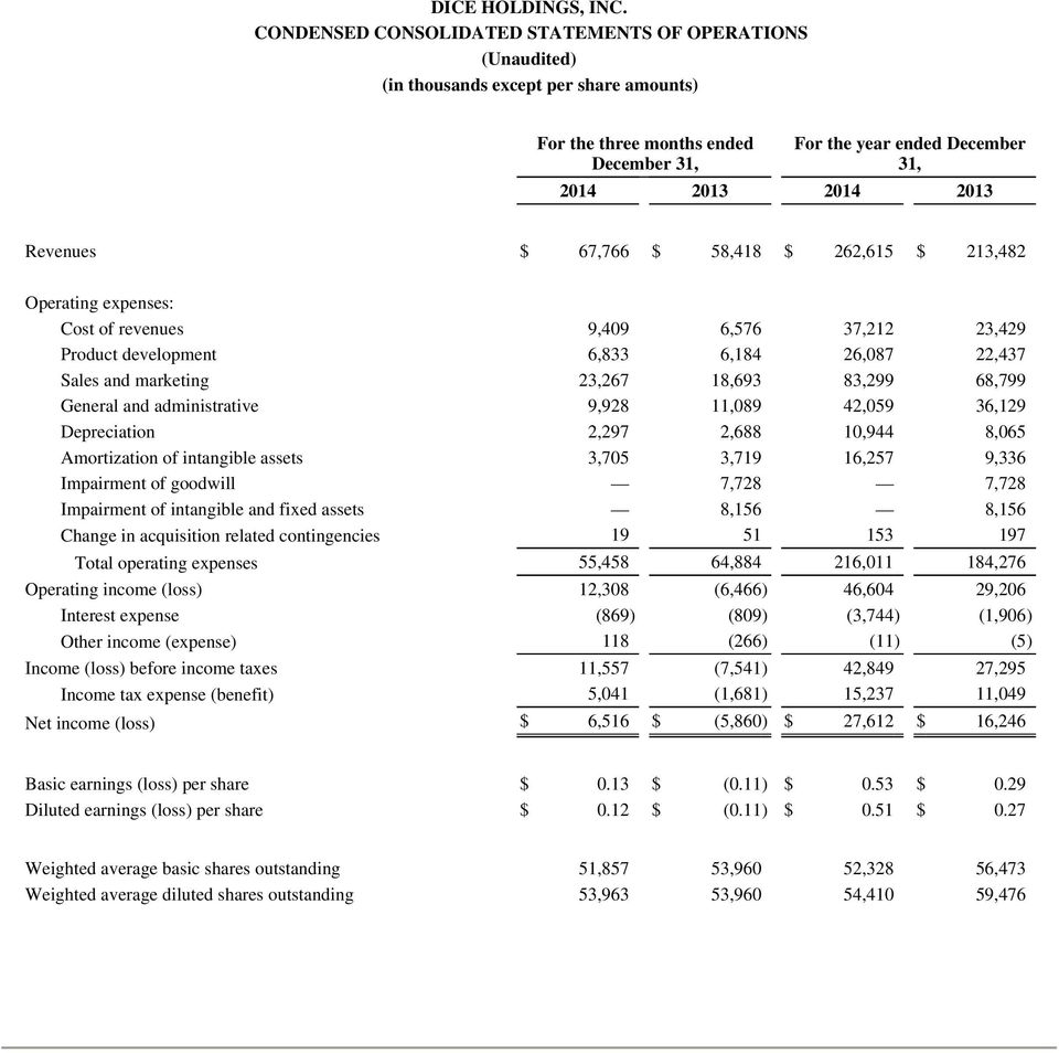 Revenues $ 67,766 $ 58,418 $ 262,615 $ 213,482 Operating expenses: Cost of revenues 9,409 6,576 37,212 23,429 Product development 6,833 6,184 26,087 22,437 Sales and marketing 23,267 18,693 83,299