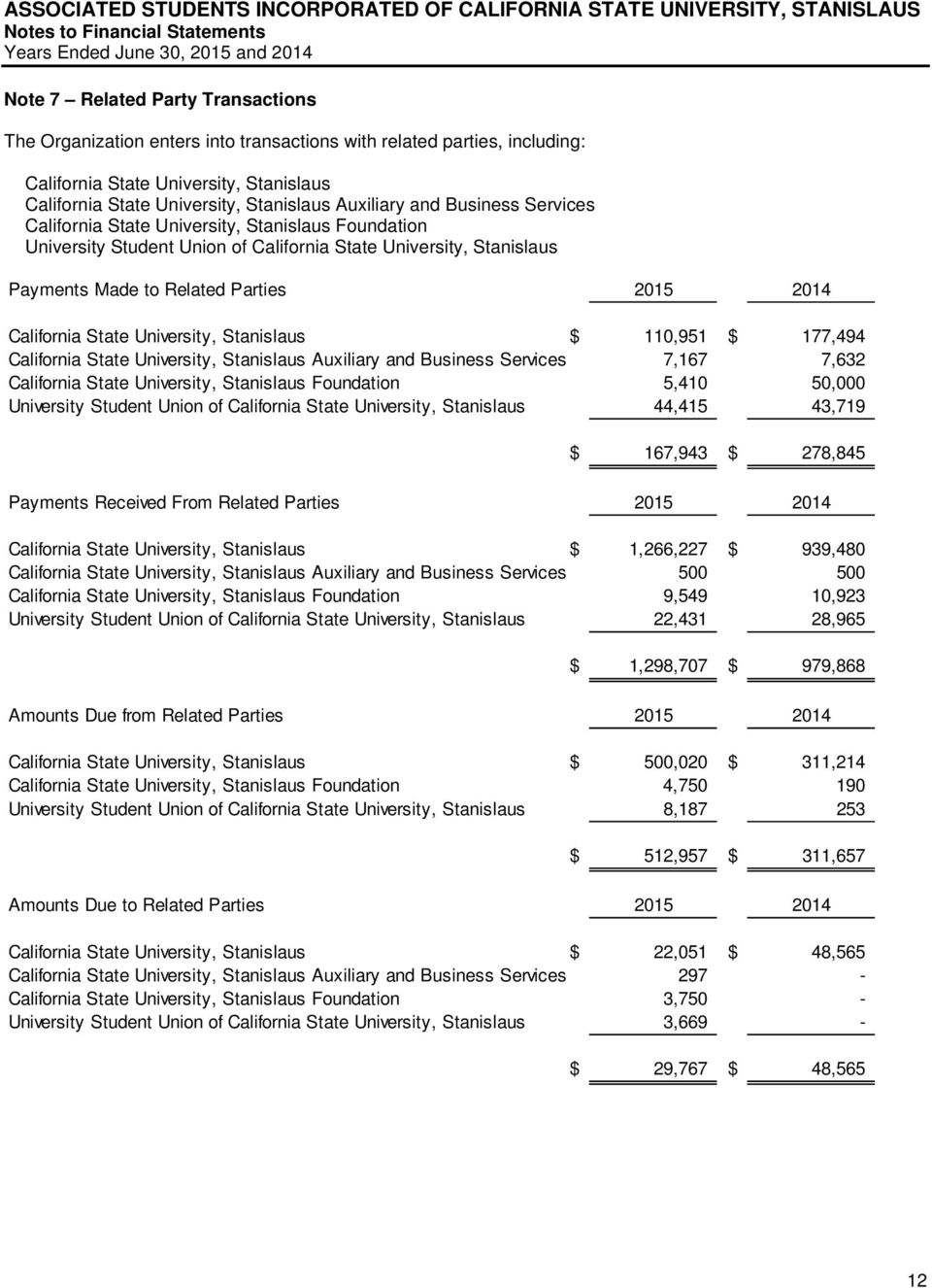 University, Stanislaus Payments Made to Related Parties 2015 2014 California State University, Stanislaus $ 110,951 $ 177,494 California State University, Stanislaus Auxiliary and Business Services