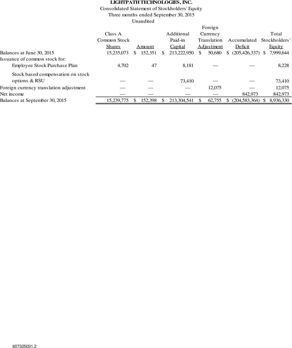 Accumulated Stockholders Shares Amount Capital Adjustment Deficit Equity Balances at June 30, 2015 15,235,073 $ 152,351 $ 213,222,950 $ 50,680 $ (205,426,337) $ 7,999,644