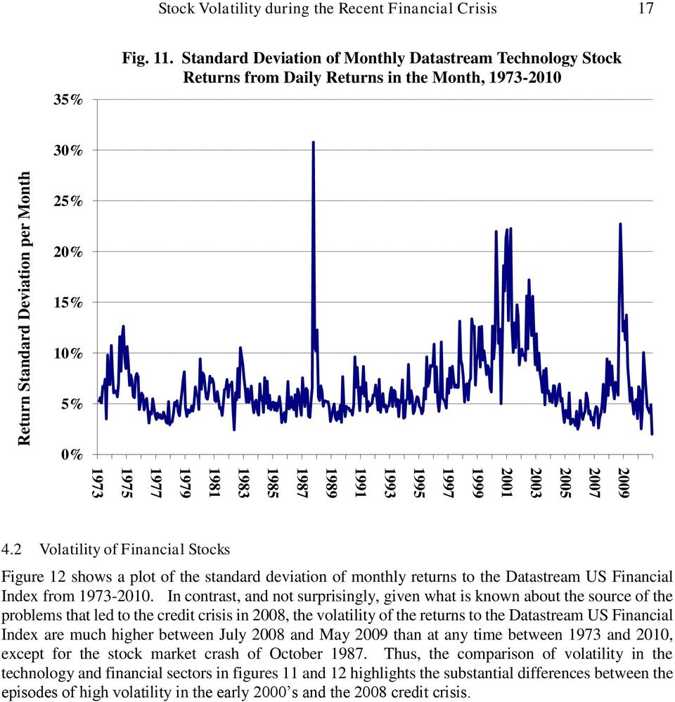 1979 1977 1975 1973 4.2 Volatility of Financial Stocks Figure 12 shows a plot of the standard deviation of monthly returns to the Datastream US Financial Index from 1973-2010.