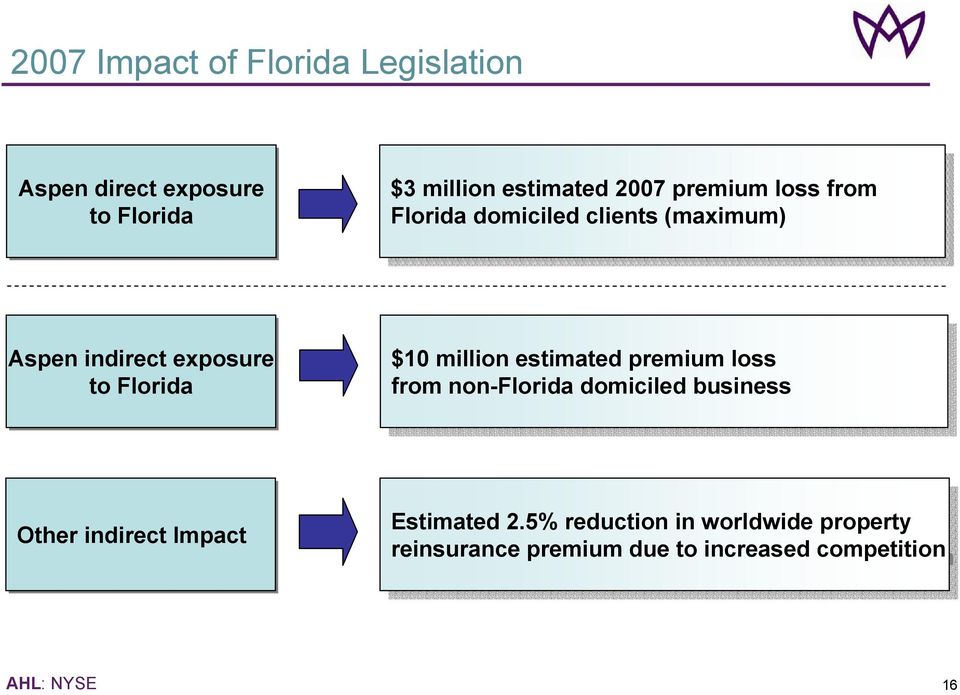 premium premium loss loss from from non-florida non-florida domiciled domiciled business business Other indirect Impact Estimated Estimated 2.5% 2.