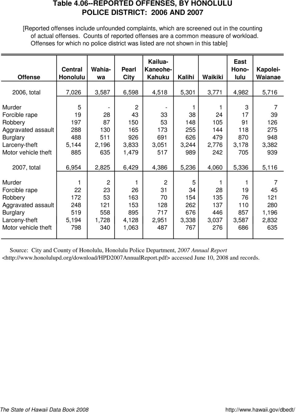 Offenses for which no police district was listed are not shown in this table] Offense Central Honolulu Pearl City Wahiawa Kailua- Kaneohe- Kahuku Kalihi Waikiki East Honolulu Kapolei- Waianae 2006,