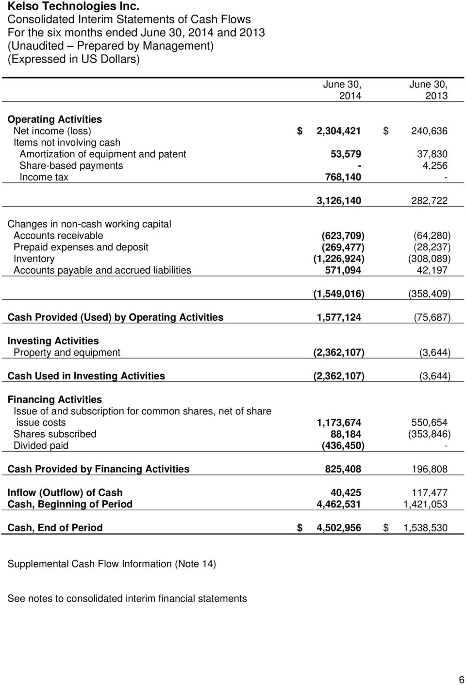 53,579 37,830 Share-based payments - 4,256 Income tax 768,140-3,126,140 282,722 Changes in non-cash working capital Accounts receivable (623,709) (64,280) Prepaid expenses and deposit (269,477)