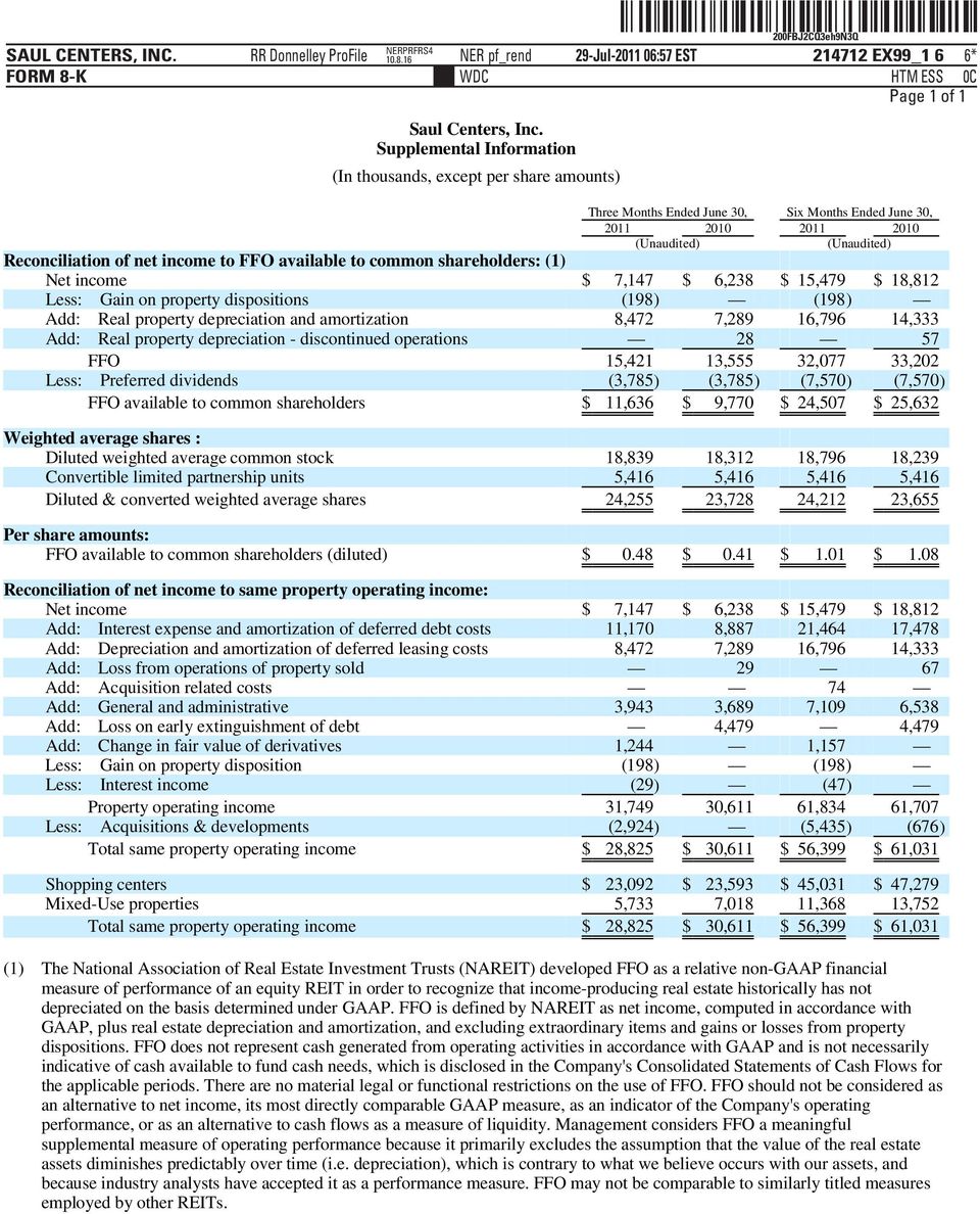 available to common shareholders: (1) Net income $ 7,147 $ 6,238 $ 15,479 $ 18,812 Less: Gain on property dispositions (198) (198) Add: Real property depreciation and amortization 8,472 7,289 16,796