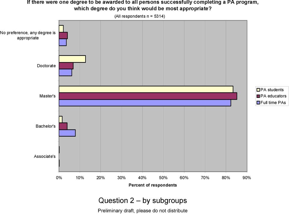 (All respondents n = 5314) No preference, any degree is appropriate Doctorate Master's