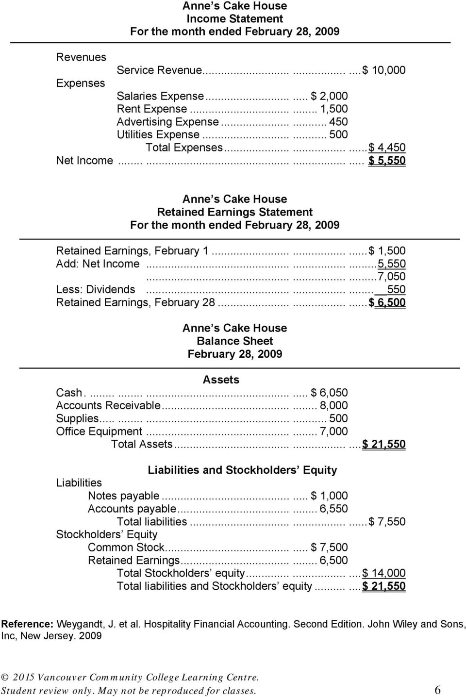 ........... $ 5,550 Anne s Cake House Retained Earnings Statement For the month ended February 28, 2009 Retained Earnings, February 1......... $ 1,500 Add: Net Income......... 5,550......... 7,050 Less: Dividends.