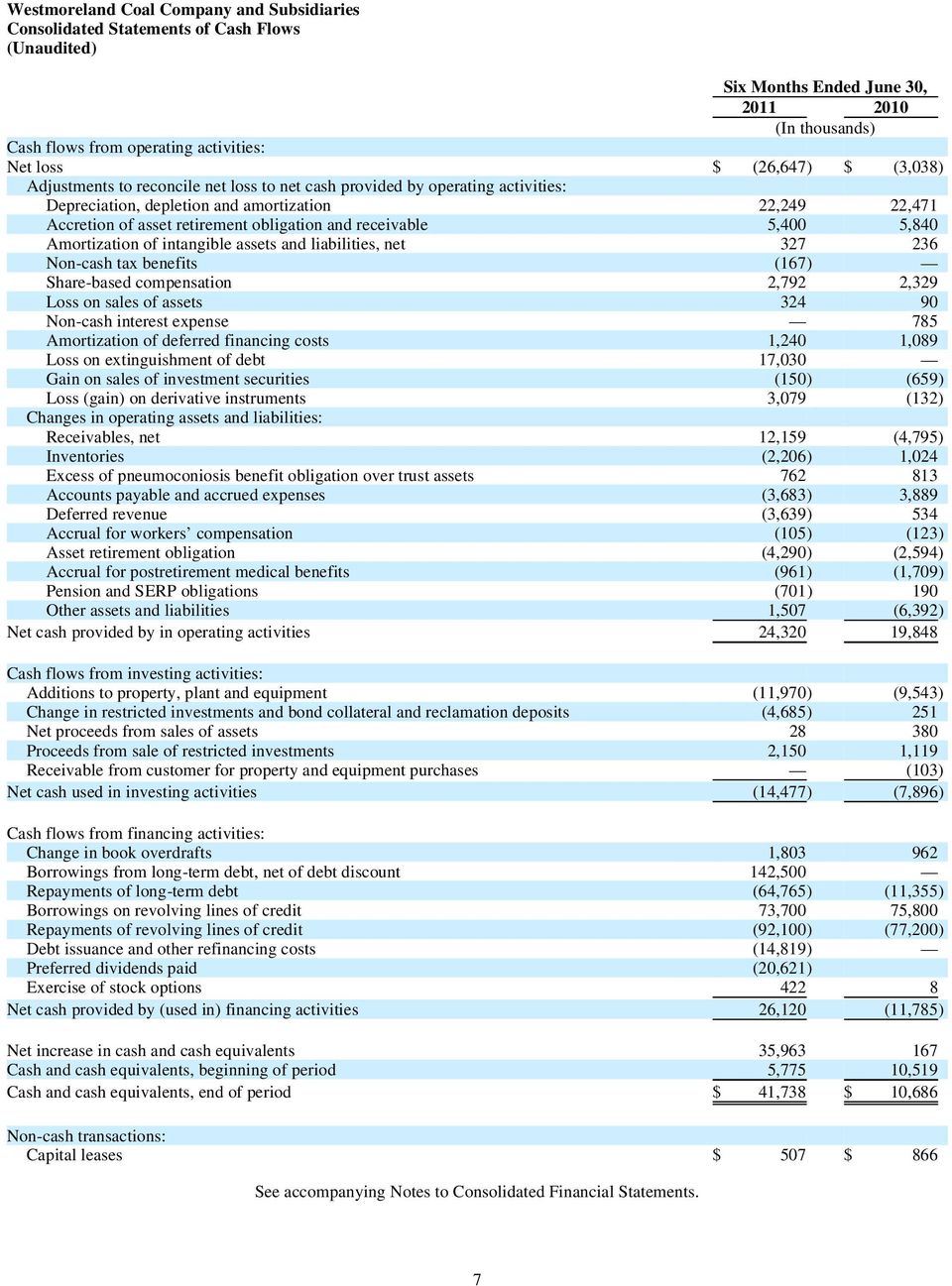 5,840 Amortization of intangible assets and liabilities, net 327 236 Non-cash tax benefits (167) Share-based compensation 2,792 2,329 Loss on sales of assets 324 90 Non-cash interest expense 785