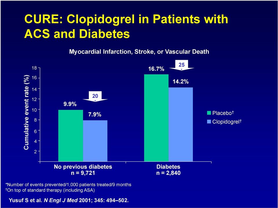 2% Placebo Clopidogrel No previous diabetes n = 9,721 Diabetes n = 2,840 *Number of events