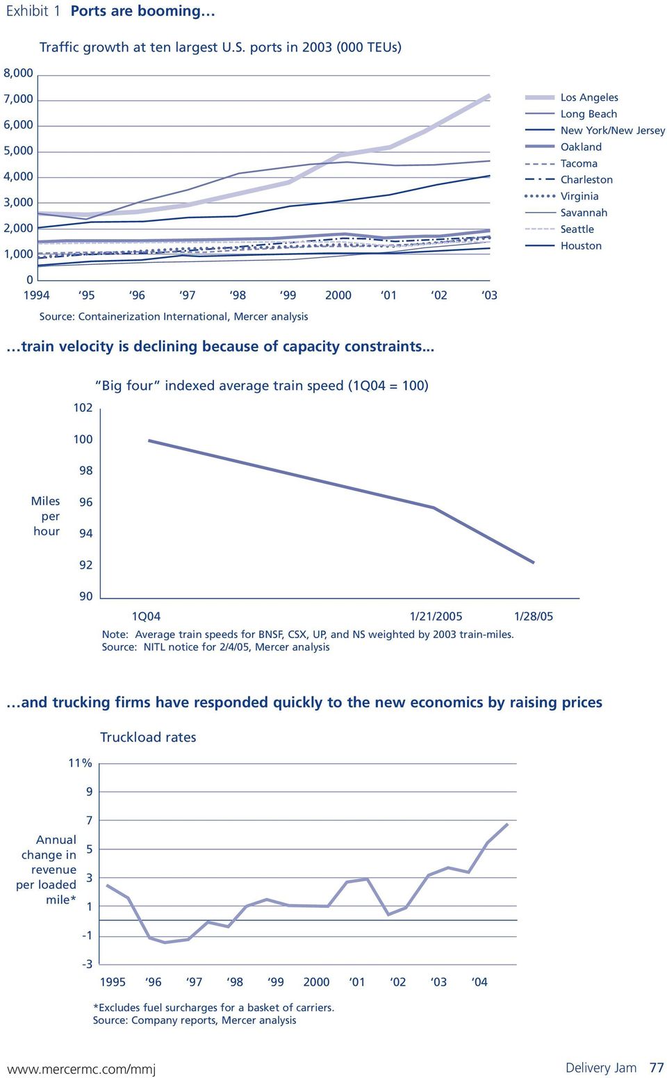 02 03 Source: Containerization International, Mercer analysis train velocity is declining because of capacity constraints.