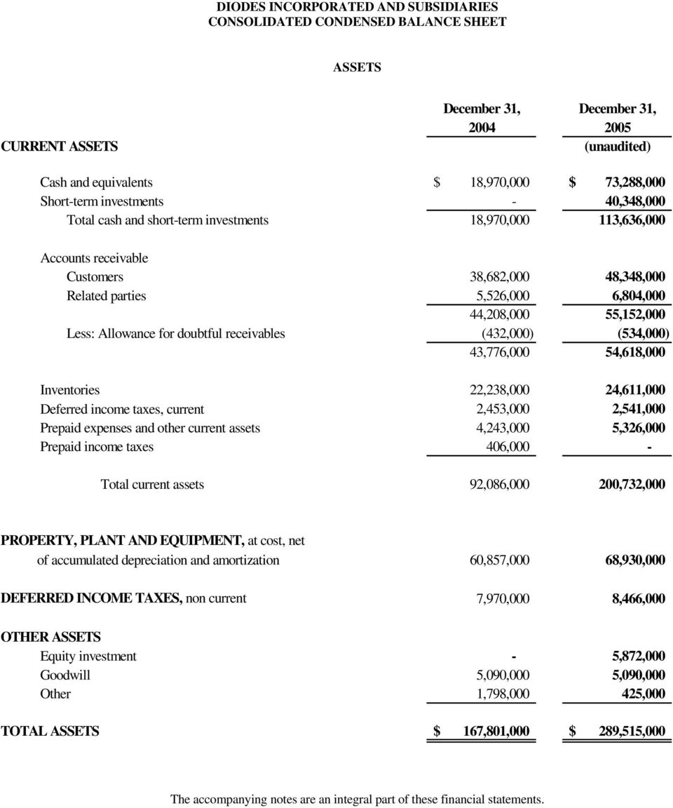 55,152,000 Less: Allowance for doubtful receivables (432,000) (534,000) 43,776,000 54,618,000 Inventories 22,238,000 24,611,000 Deferred income taxes, current 2,453,000 2,541,000 Prepaid expenses and