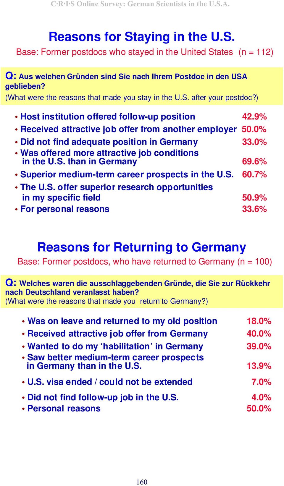 0% Did not find adequate position in Germany 33.0% Was offered more attractive job conditions in the U.S. than in Germany 69.6% Superior medium-term career prospects in the U.S. 60.7% The U.S. offer superior research opportunities in my specific field 50.