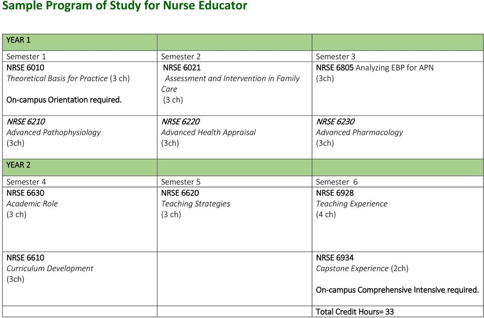 NRSE 6021 Assessment and Intervention in Family Care NRSE 6805 Analyzing EBP for APN NRSE 6210 Advanced Pathophysiology YEAR 2 NRSE 6220 Advanced Health