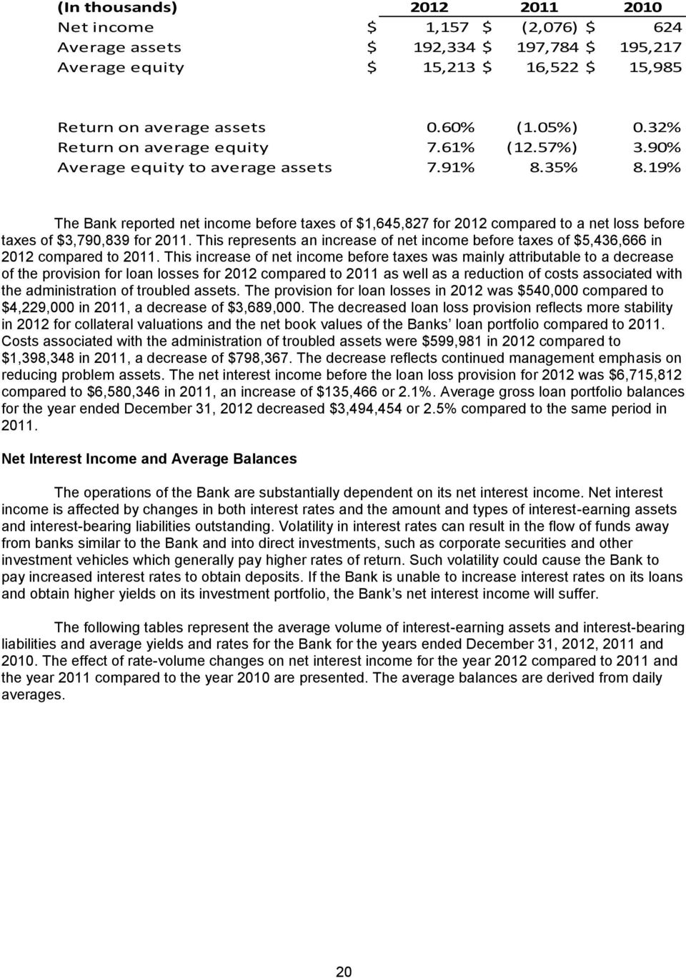 19% The Bank reported net income before taxes of $1,645,827 for 2012 compared to a net loss before taxes of $3,790,839 for 2011.