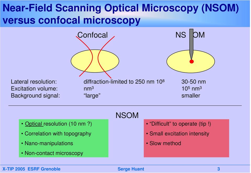 10 5 nm 3 smaller Optical resolution (10 nm?