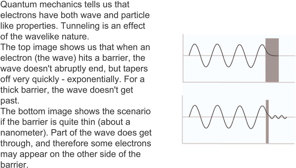 The top image shows us that when an electron (the wave) hits a barrier, the wave doesn't abruptly end, but tapers off very quickly