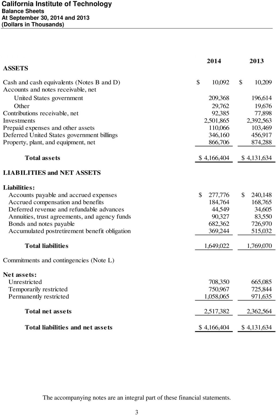 equipment, net 866,706 874,288 Total assets $ 4,166,404 $ 4,131,634 LIABILITIES and NET ASSETS Liabilities: Accounts payable and accrued expenses $ 277,776 $ 240,148 Accrued compensation and benefits