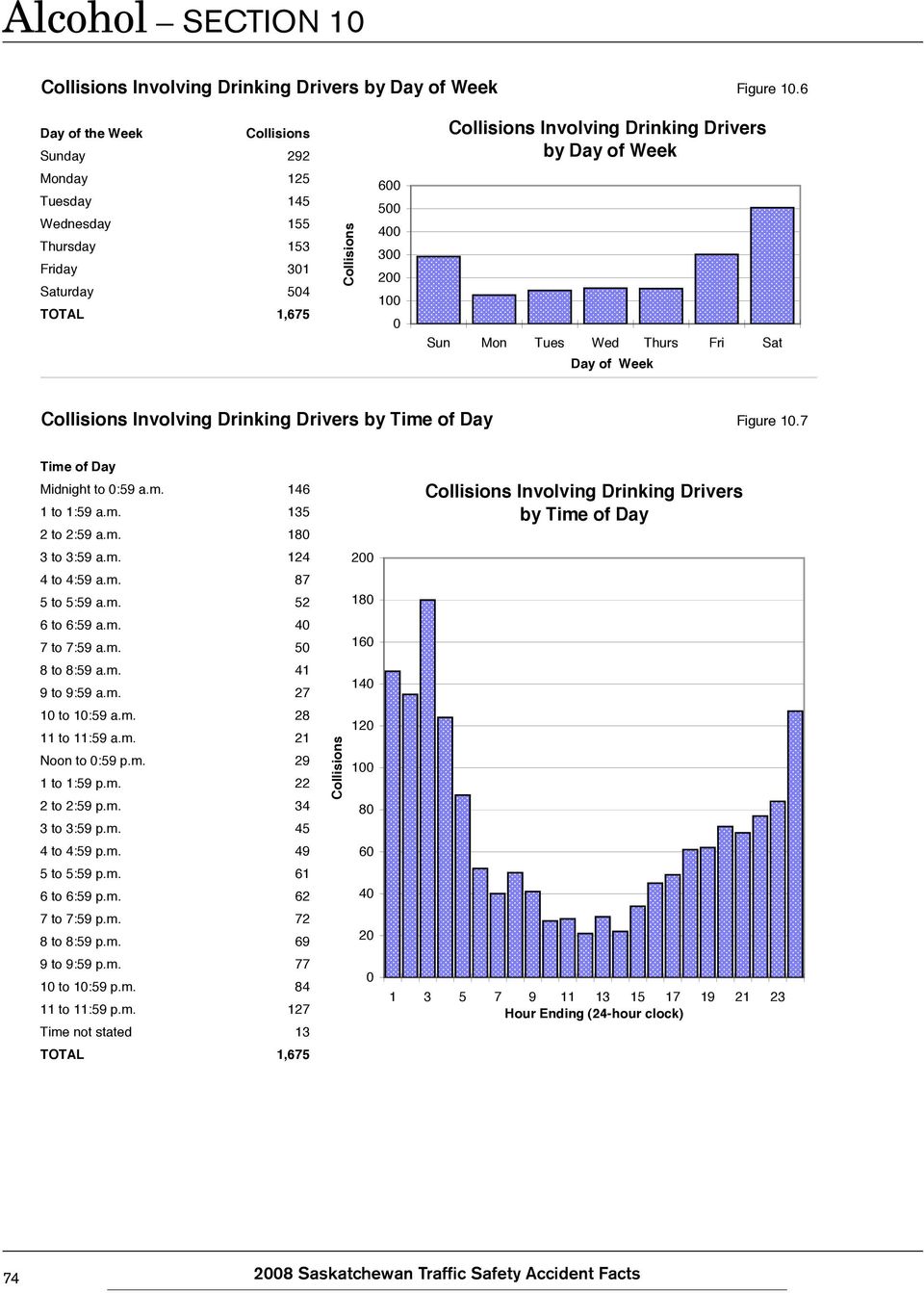 Sun Mon Tues Wed Thurs Fri Sat Day of Week Collisions Involving Drinking Drivers by Time of Day Figure 1.7 Time of Day Midnight to :59 a.m. 146 1 to 1:59 a.m. 135 2 to 2:59 a.m. 18 3 to 3:59 a.m. 124 4 to 4:59 a.