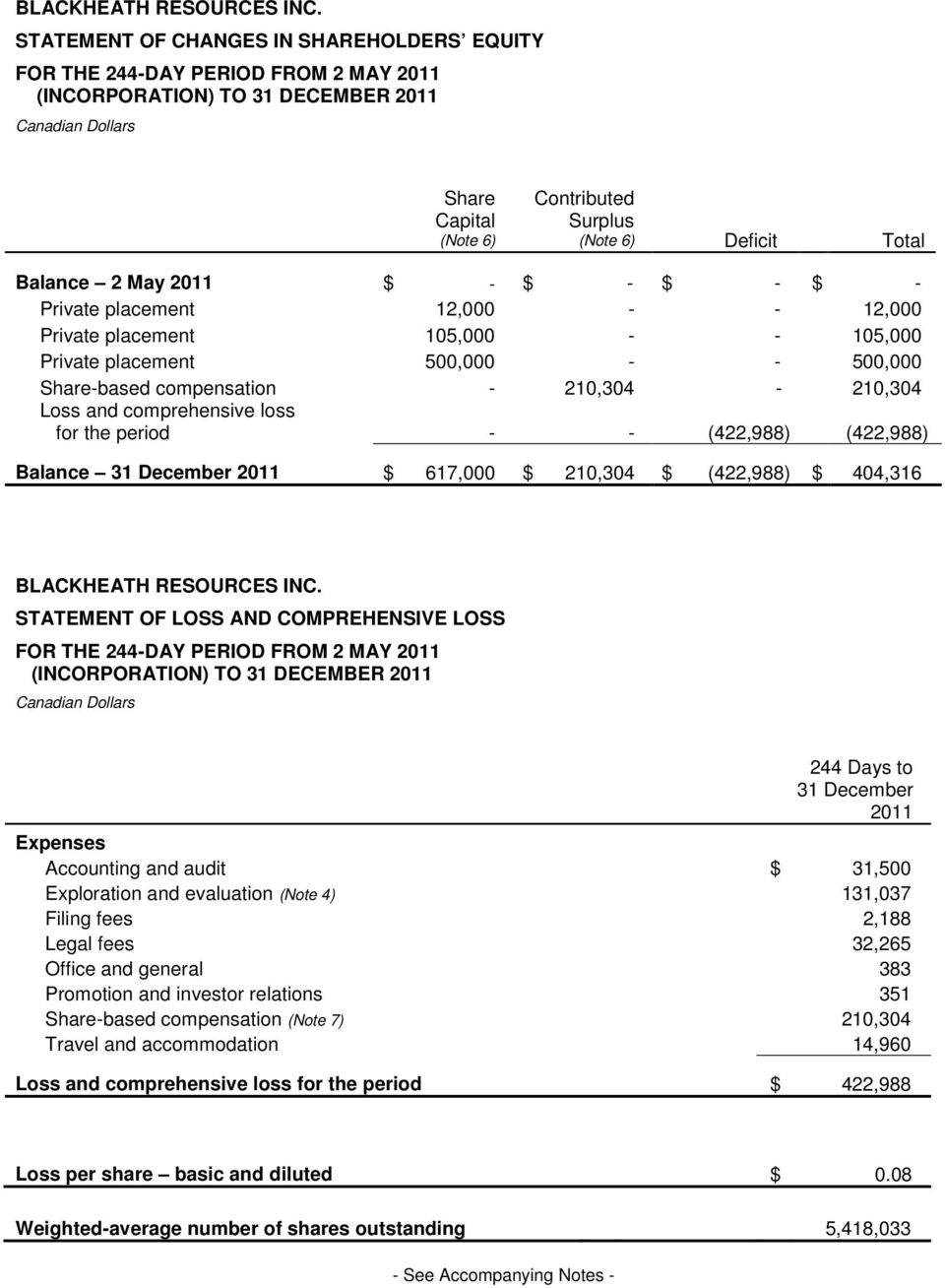period - - (422,988) (422,988) Balance 31 December 2011 $ 617,000 $ 210,304 $ (422,988) $ 404,316 BLACKHEATH RESOURCES INC.