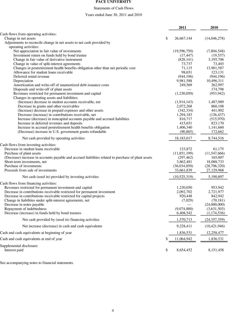 instrument (828,141) 3,195,706 Change in value of split-interest agreements 73,737 73,403 Changes in postretirement health benefits obligation other than net periodic cost 71,115 13,901,587 Allowance