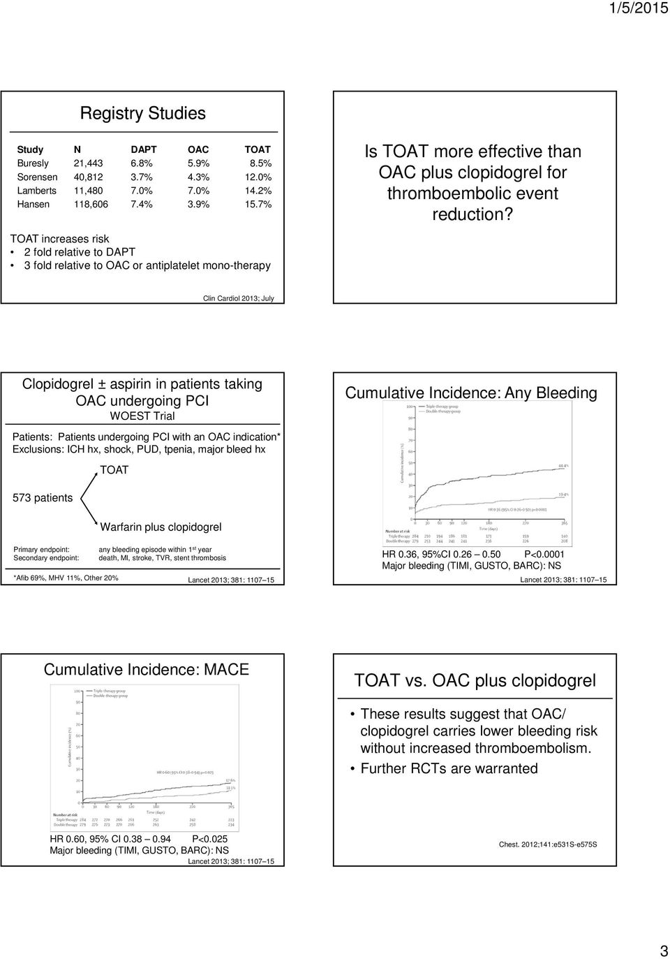 Clin Cardiol 2013; July Clopidogrel ± aspirin in patients taking OAC undergoing PCI WOEST Trial Cumulative Incidence: Any Bleeding Patients: Patients undergoing PCI with an OAC indication*