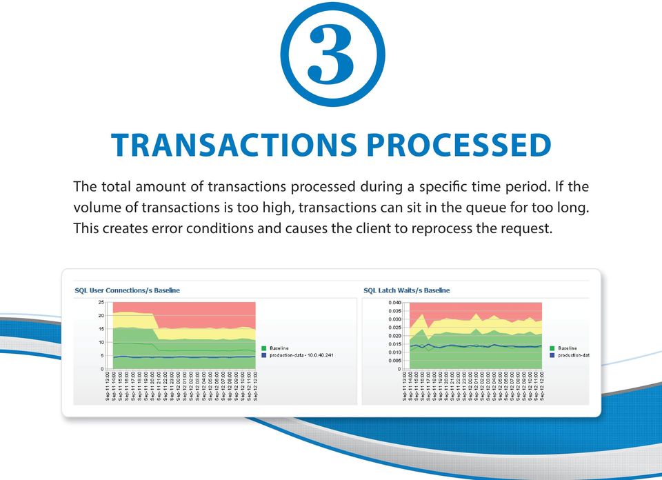 If the volume of transactions is too high, transactions can sit in
