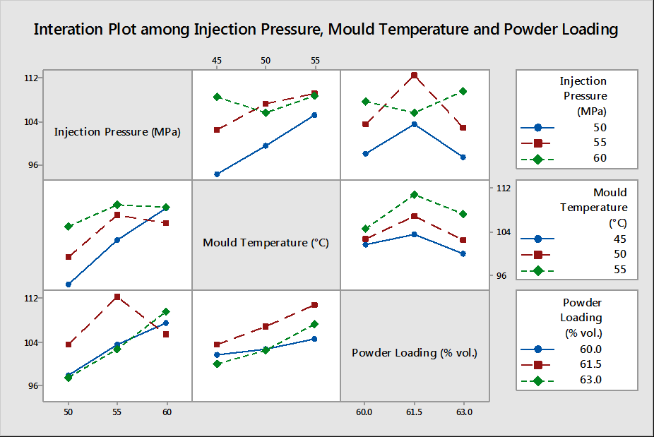 Figure 4: Main Effects Plot for Mean Values of Impact Energy Absorbed (J) Figure 5: Interaction Plot of Injection