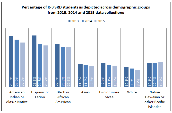 8 TABLE 1: Comparison of students identified as having an SRD between 2013, 2014 and 2015 data collections Grade Number (%) of Students Identified with SRD in 2013 Number (%) of Students Identified