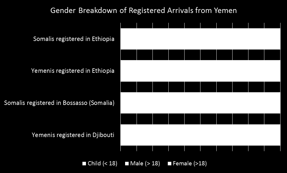 the crisis, up to 29,505 individuals (89 per cent Somalis; ten per cent Yemenis, and one per cent other nationalities) fleeing the conflict in Yemen have arrived in Somalia.