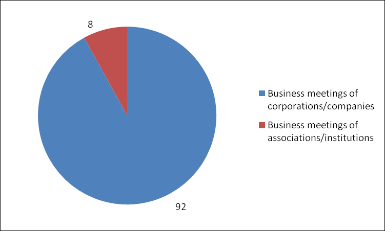 Structure of business by professional organiser, January - June 2012 of association/institutions 8% of corporation/companies 92% Source: Croatian Bureau of Statistics, 2012 5.