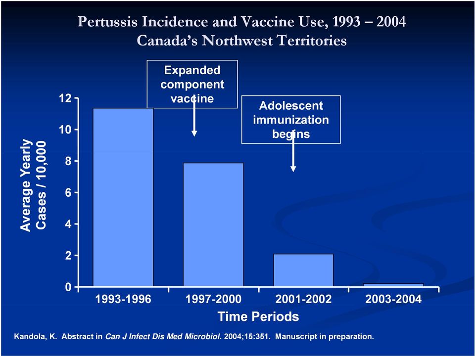 immunization begins 2 0 1993-19961996 1997-2000 2001-20022002 2003-20042004 Time