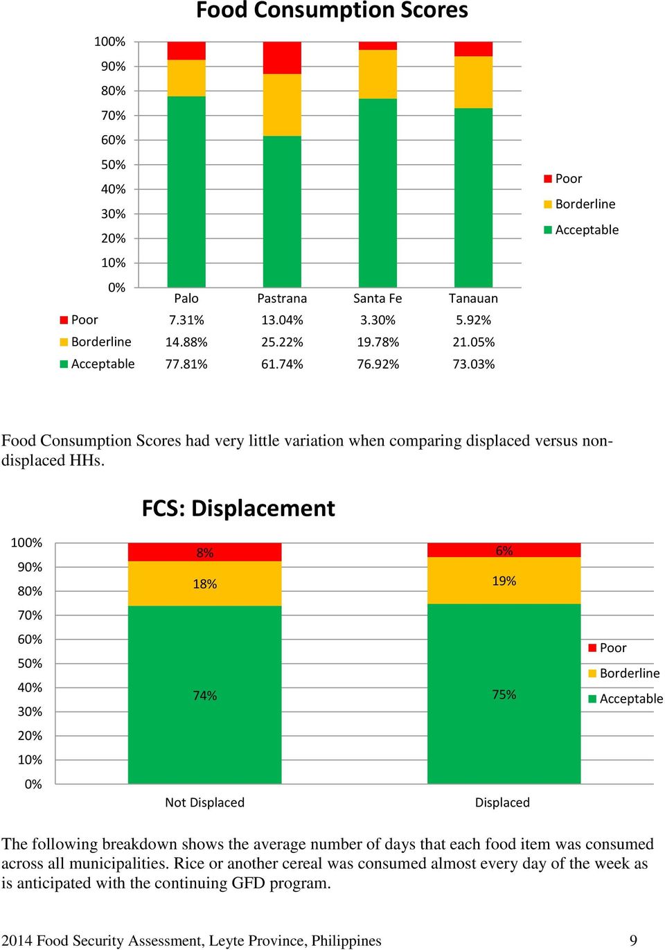FCS: Displacement 100% 90% 80% 70% 60% 50% 40% 30% 20% 10% 0% 8% 6% 18% 19% 74% 75% Not Displaced Displaced Poor Borderline Acceptable The following breakdown shows the average number of