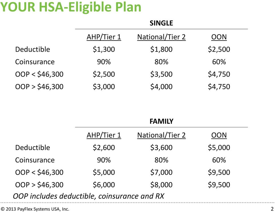 FAMILY AHP/Tier 1 National/Tier 2 OON Deductible $2,600 $3,600 $5,000 Coinsurance 90% 80% 60% OOP