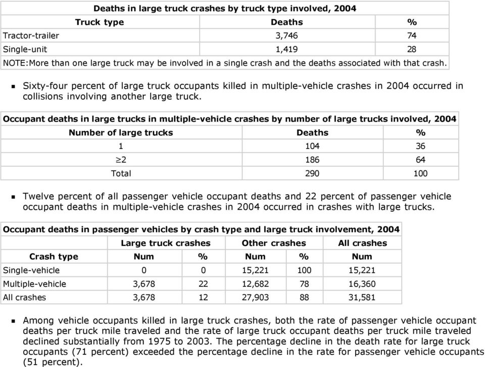 Occupant deaths in large trucks in multiple-vehicle crashes by number of large trucks involved, 2004 Number of large trucks Deaths % 1 104 36!