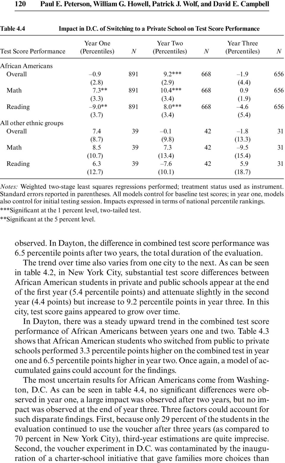 of Switching to a Private School on Test Score Performance Year One Year Two Year Three Test Score Performance (Percentiles) N (Percentiles) N (Percentiles) N African Americans Overall 0.9 891 9.