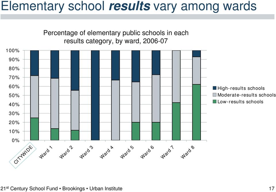 schools Moderate-results schools Low-results schools 30% 20% 10% 0% CITYWIDE Ward 1 Ward