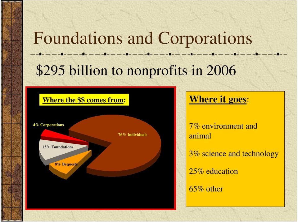 Corporations 12% Foundations 8% Bequests 76% Individuals 7%